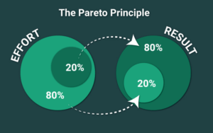 Read more about the article The 80/20 Rule: Focus On Less And Achieve More!